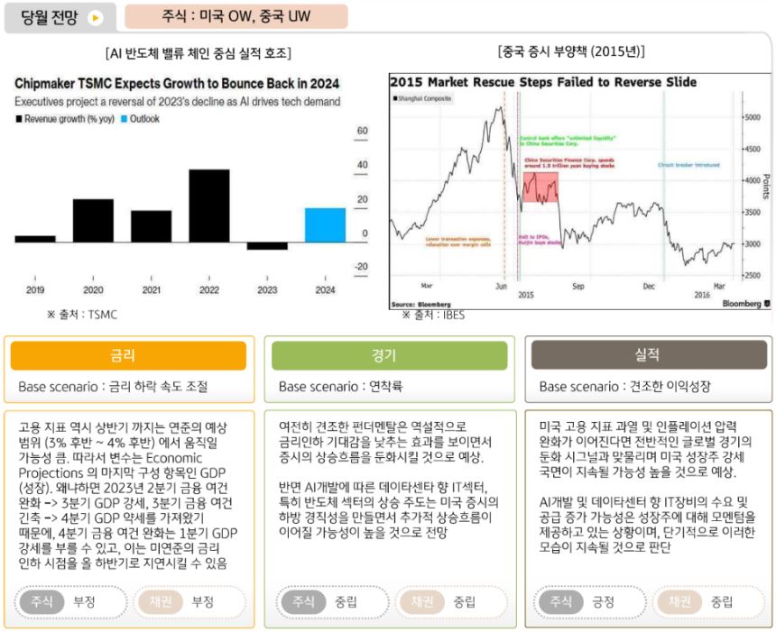 kb자산운용 글로벌멀티에셋본부에서 내놓은 2월 글로벌 자산시장 전망은 '미국 비중확대', '중국 비중축소'.